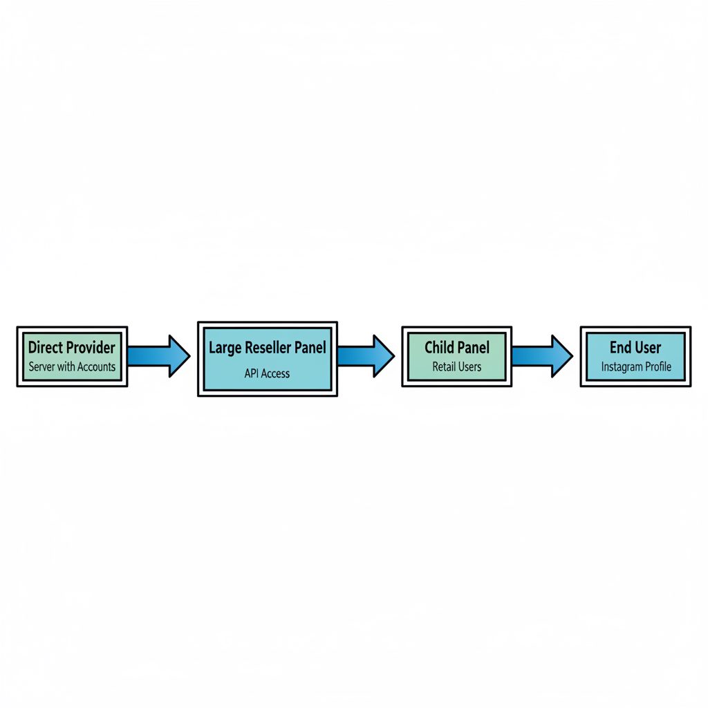 A diagram showing the SMM panel hierarchy, from direct providers with accounts to reseller panels and finally to the end user's Instagram profile.